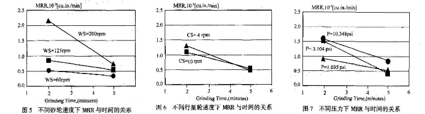 雙端面磨削MRR值與時(shí)間關(guān)系