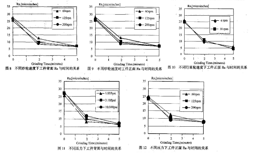 表面粗糙度與時(shí)間關(guān)系