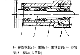 砂輪軸結構