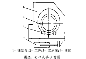 無心夾具示意圖