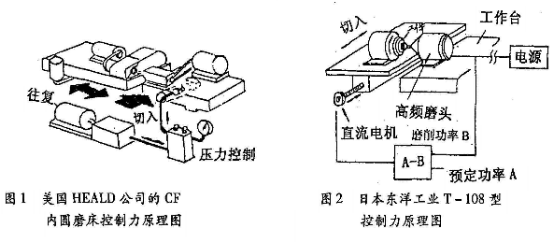 美國及日本內(nèi)圓磨床控制原理